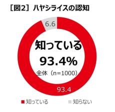 ガパオライスよりも存在感が薄い？　ハウス食品がハヤシライスに関する意識調査