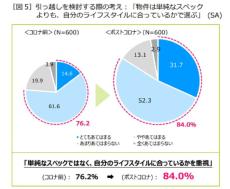 コロナの前後で住宅選びに変化　「部屋選びとライフスタイルに関する調査」