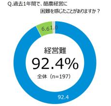 9割以上の酪農家が経営難　中央酪農会議が実態調査を実施