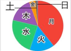 「1週間の体感時間」を円グラフ化　長い月曜・短く感じる金曜などに共感の嵐