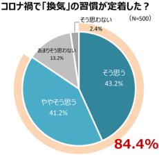 三菱電機が24時間換気システム利用者に「冬の換気」調査　意外と知らない？「常時ONで窓開けなしでも効率的換気が可能」