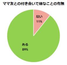 トナリスクが「ママ友付き合いで嫌なこと」を調査　上位には「表面的な付き合いが面倒」「悪口や愚痴が多い」など