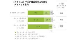 約9割が夏に向けて「これからダイエットをしたい」　askenの調査「コロナ禍以降のダイエット意識と生活習慣実態」