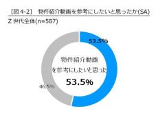 部屋選びの方法に変化が？Z世代の2人に1人が「動画を参考にしたい」　ハウスコムが調査を実施