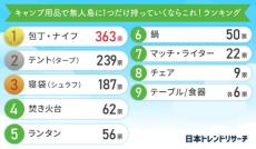 あなただったら無人島に何をもっていく？無人島に持って行きたいキャンプ用品1位は「包丁・ナイフ」