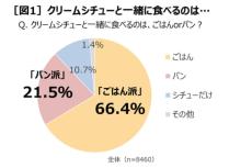 家でのクリームシチューはパンかごはんか論争に終止符　ごはん派66％でパン派を上回る