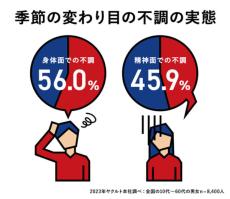 現代人の約半数が「季節の変わり目の不調」を実感　ヤクルトが調査