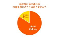 ユニクロが「寝返りと睡眠に関する調査」結果を公開　専門家はパジャマに注目