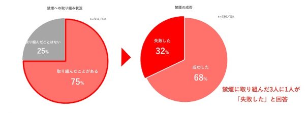 5月31日は世界禁煙デー！禁煙の秘訣は？　禁煙に関するアンケート調査