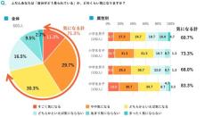 子どもの7割超「他人の目気になる」　博報堂教育財団こども研究所が調査