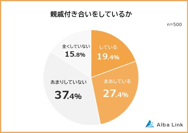 している人は半数に満たない!?　親戚付き合いに関するアンケート調査