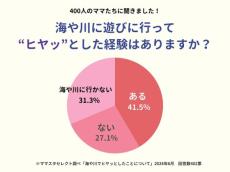 夏の水辺は楽しいけれど、事故に気を付けて　海や川でのヒヤリ体験