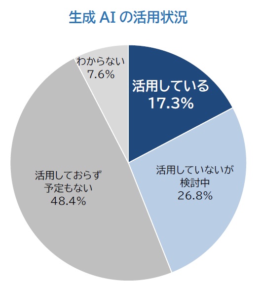 生成AIを活用する企業はどれくらい？　帝国データバンクが調査