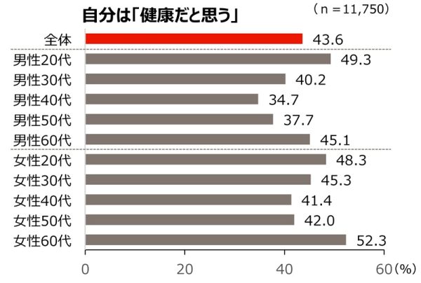 「自分は健康だと思う」5割超は、東京、香川、大阪のみ　健康意識を分析、最も「痛み・苦痛を我慢」するのは青森