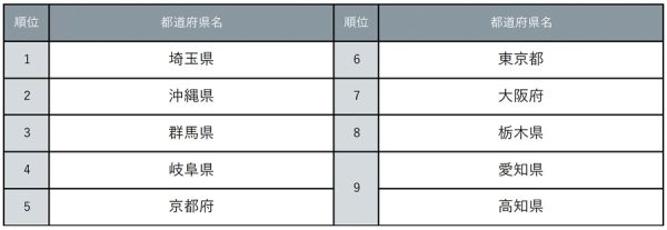 暑さをイメージする都道府県は？　２位は沖縄県、トップは？