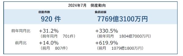 倒産件数は27カ月連続で前年同月を上回る　帝国データバンクの7月調査