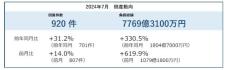 倒産件数は27カ月連続で前年同月を上回る　帝国データバンクの7月調査