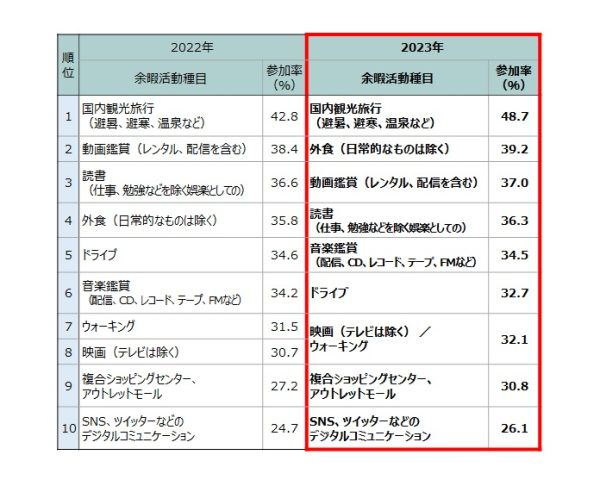 仕事より余暇重視、国内観光旅行が1位　日本生産性本部が「レジャー白書2024（速報版）」を公表