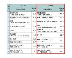 仕事より余暇重視、国内観光旅行が1位　日本生産性本部が「レジャー白書2024（速報版）」を公表