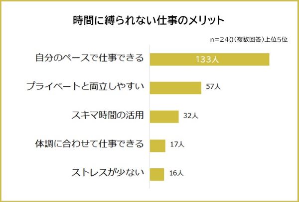 時間に縛られずに働きたい！　そんな願いをかなえてくれる仕事は何？