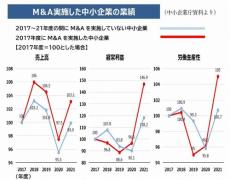 【事業承継はいま】＜中＞　M&Aなど第三者承継が増加　後継問題改善、支援メニューも