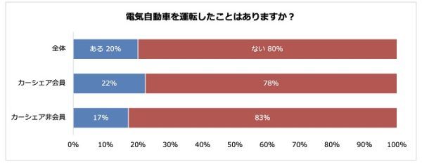 電気自動車を運転したことがある人の割合は？　利用機会を増やすならカーシェア導入も手か