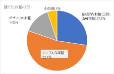 墓石は「伝統的な和型」よりも「シンプルな洋型」が人気　全国優良石材店の会が調査