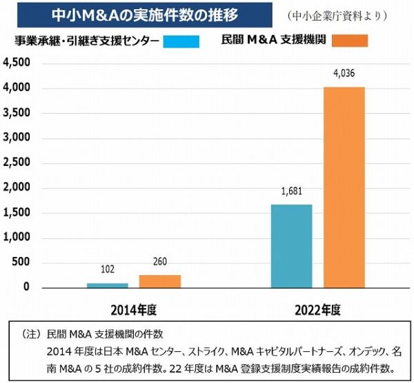 【事業承継はいま】＜下＞　まずは身近な支援機関へ相談を　事業承継・引継ぎ支援センターなど