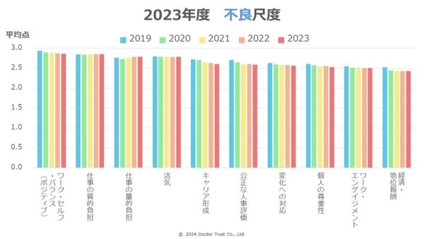 「仕事による生活の充実」に課題　ドクタートラストが47万人のストレスチェックを分析