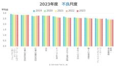 「仕事による生活の充実」に課題　ドクタートラストが47万人のストレスチェックを分析