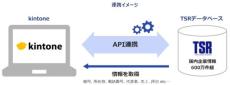 東京商工リサーチの情報をキントーンで活用　新サービス「tsr企業情報＋」提供開始