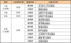 「全国交通事故多発交差点マップ」公表　日本損害保険協会が地方新聞社の協力で作成