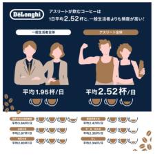 アスリートはコーヒー好き？　リラックス・リフレッシュ効果を実感、デロンギ・ジャパンの調査