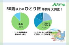 年々増える傾向の「ひとり旅」　JTBパブリッシングがアンケート調査