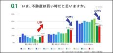 不動産の“買い時”だと思う人が、昨年と比べ3.4ポイント増加！　全宅連が「2024年 住宅居住白書」公開