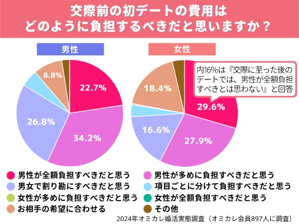 交際前の初デートって男性の奢り！？　費用のボリュームソーンはいくらくらい？