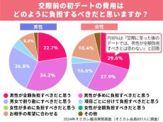 交際前の初デートって男性の奢り！？　費用のボリュームソーンはいくらくらい？