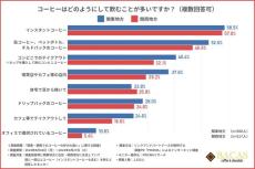 コーヒーの好みに関東と関西で違い　ブラック派が多いのはどっち？