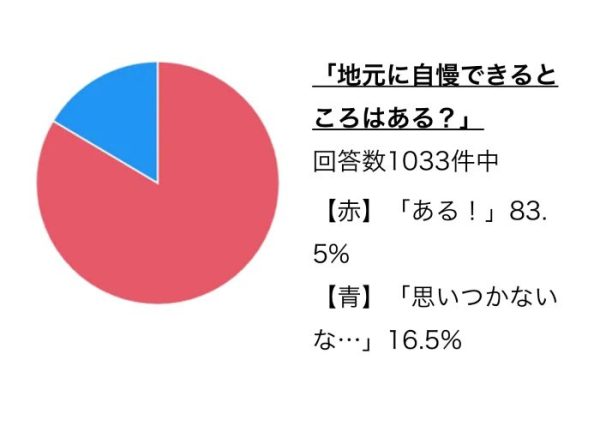 地元に自慢できるものってある？　思いつかない人は少数派？多数派？