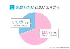 結婚願望あっても、婚活している人は意外に少ない？　結婚と婚活に関するアンケート調査