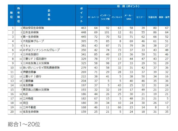 採用活動で学生の支持を集めた企業の「新卒採用力ランキング」を発表　上位を独占した業界とは？