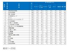 採用活動で学生の支持を集めた企業の「新卒採用力ランキング」を発表　上位を独占した業界とは？