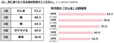 「さんま」についてぐるなびが調査　焼いた時に内臓まで食べるのはどの世代？