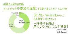 結婚式の招待される側と招待する側の本音にズレ？　欠席でも大半が人間関係崩れず