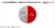 読書好きあるあるは、「本棚が足りない」「帯は保存」 　楽天ブックスが「読書に関する調査」結果を発表