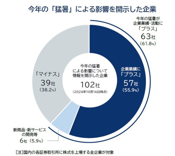 今年の「猛暑」がプラス効果に働いた企業も　エアコン、アパレル、アイスなど季節商材で恩恵