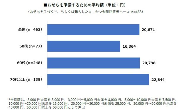 おせち料理は行事食のナンバーワン！　手作りする場合の予算は？　