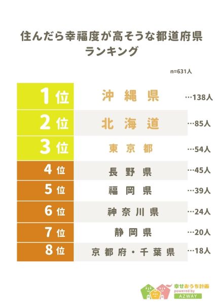 住んだら幸福度が高そうな都道府県　3位は東京、2位は北海道、1位は？