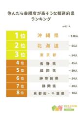 住んだら幸福度が高そうな都道府県　3位は東京、2位は北海道、1位は？