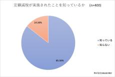 効果は乏しかったが続けてほしい！　定額減税についてのアンケート調査